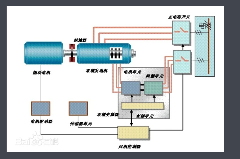 双馈异步风力发电机